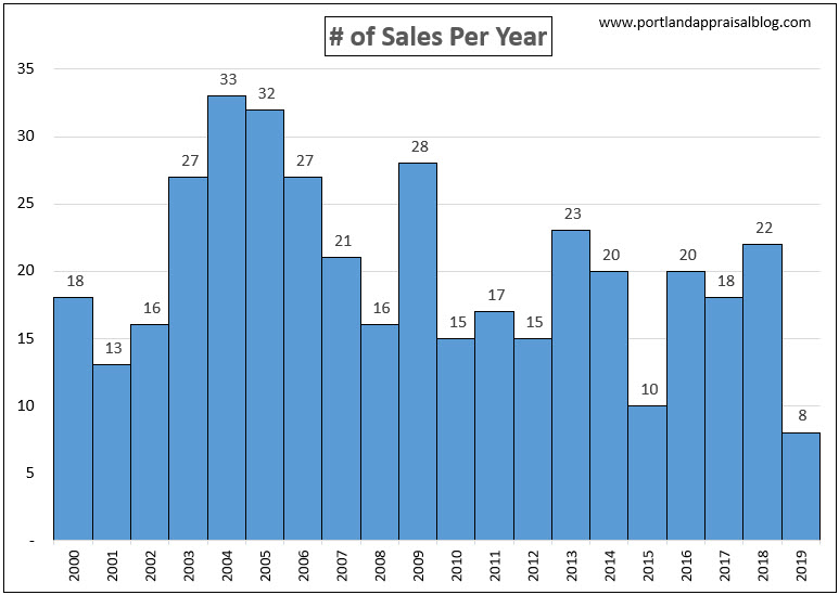 # of Sales