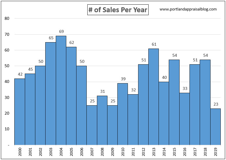 Sales Per Yr