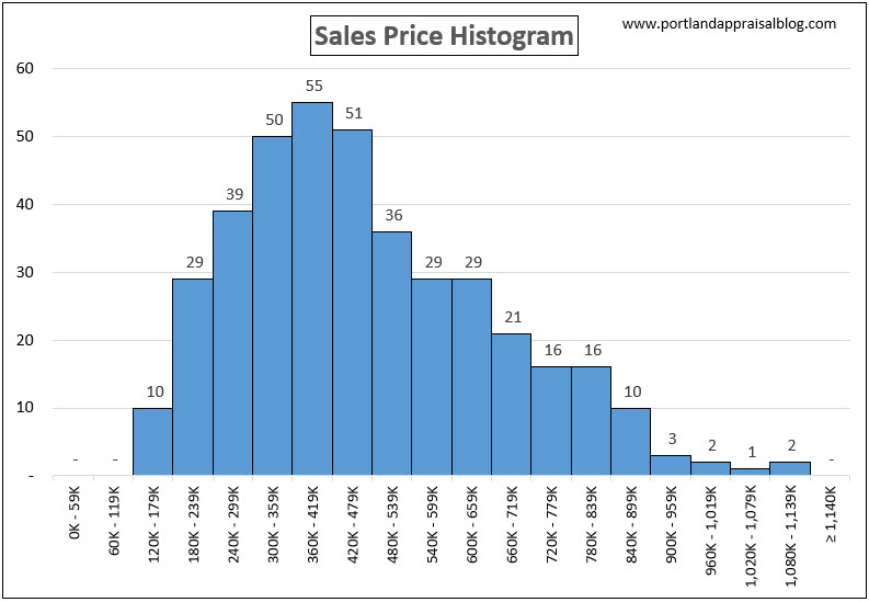 Sales Price