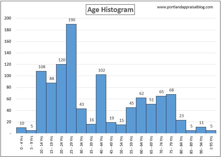 Age