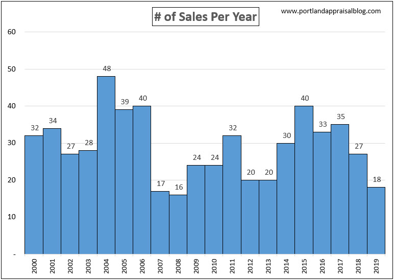 # of Sales