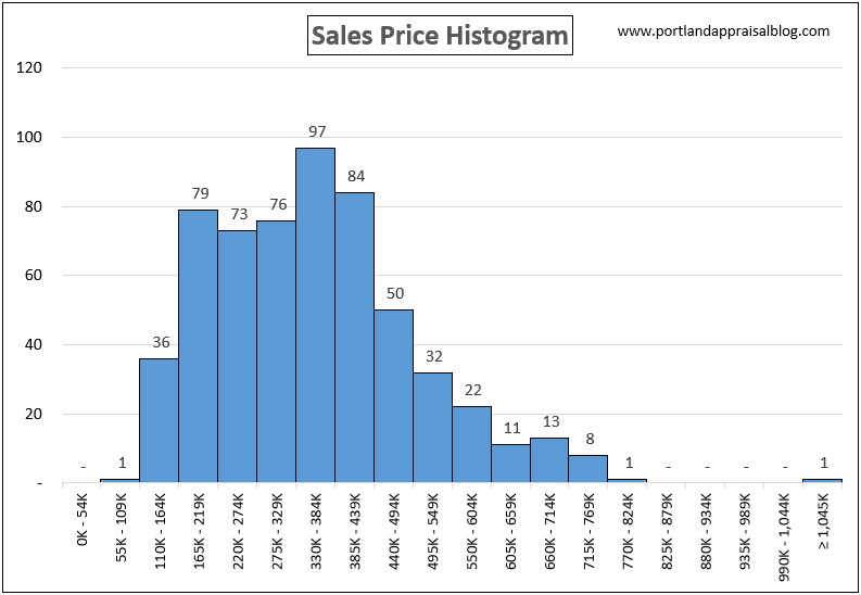Sales Price