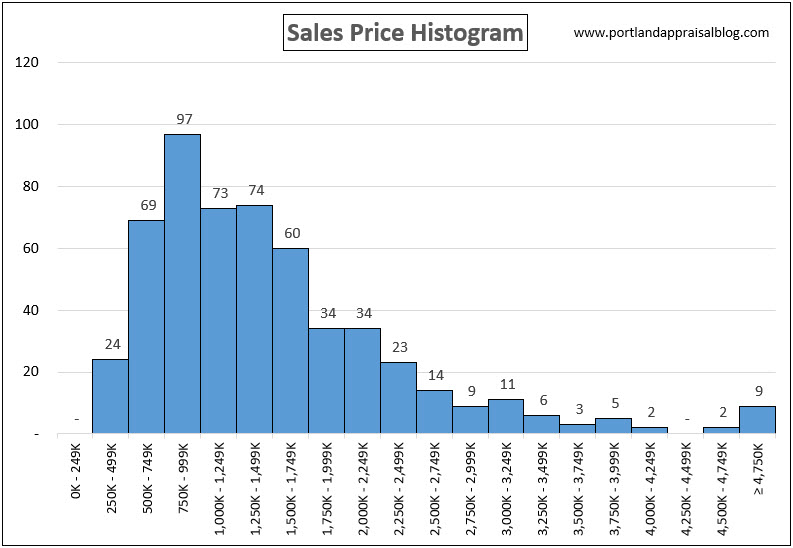 Sales Price