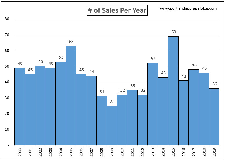 # of Sales