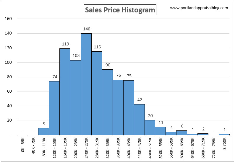 Sales Price