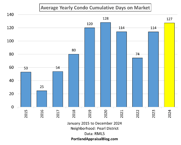 Bar graph showing average yearly cumulative days on market in Pearl District, Portland, Oregon from 2015-2024.
