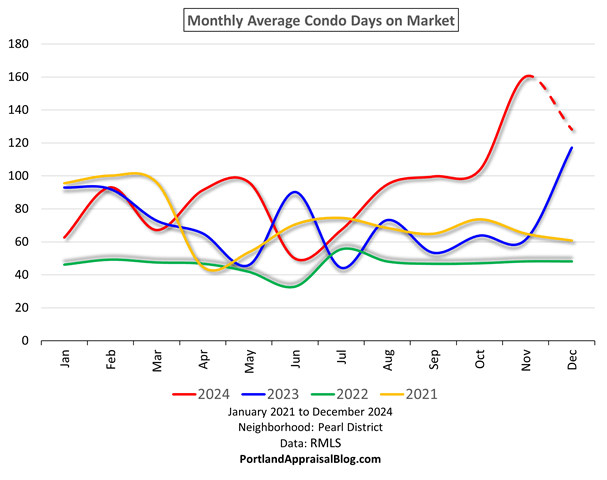 Line graph showing monthly average condo days on market in Pearl District, Portland, Oregon from 2021-2024.
