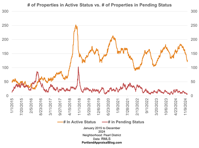Line graph showing daily number of condos in active status versus pending status in Pearl District, Portland, Oregon from 2015-2024.