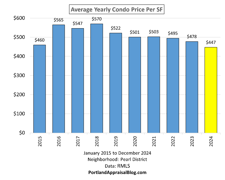 Bar graph showing average yearly condo sales price per square foot in Pearl District, Portland, Oregon from 2015-2024.