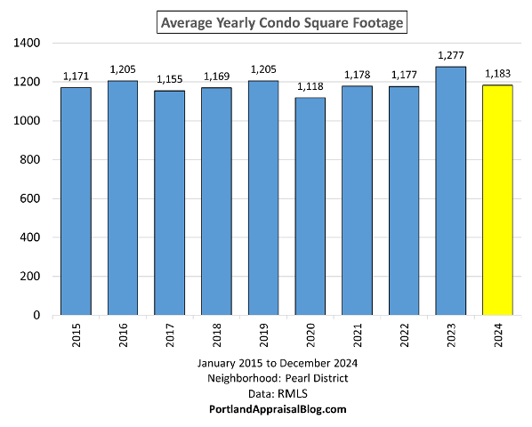 Bar graph showing average yearly condo square footage in Pearl District, Portland, Oregon from 2015-2024.