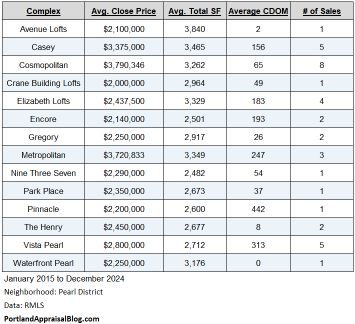 Table of condo complexes that had sales of $2 million plus unit between 2015-2024 in the Pearl District, Portland, Oregon.