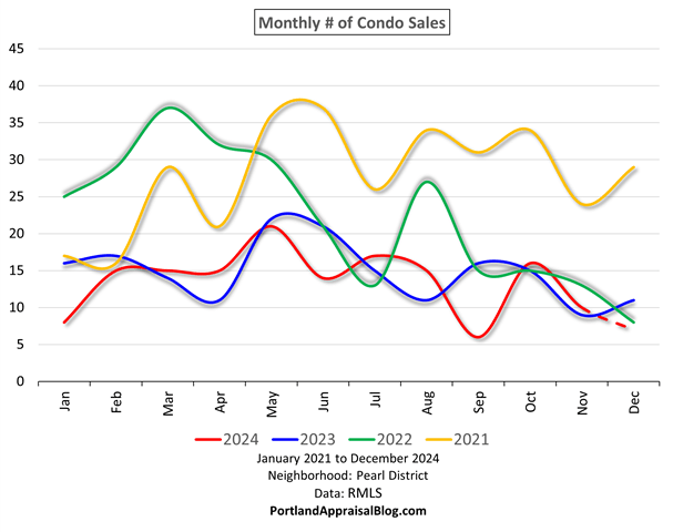 Line graph showing monthly average condo sales volume in Pearl District, Portland, Oregon from 2021-2024.