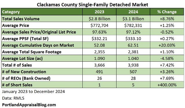 Table of metrics for Clackamas County comparing 2023 with 2024.