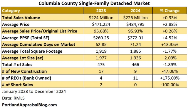 Table of metrics for Columbia County comparing 2023 with 2024.