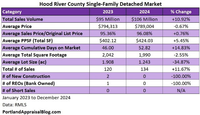 Table of metrics for Hood River County comparing 2023 with 2024.