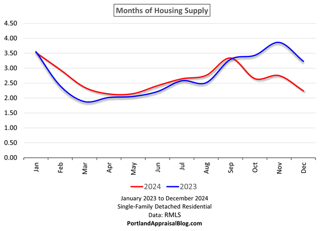 Line graph comparing months of housing supply int he Portland Region for the years 2023 and 2024