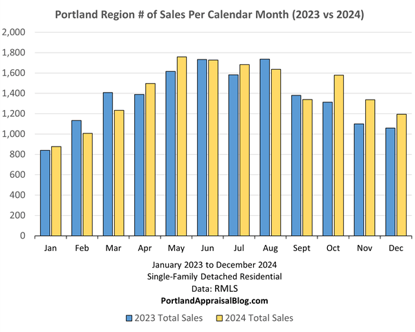Bar graph of number of sales in the Portland Region comparing 2023 with 2024.