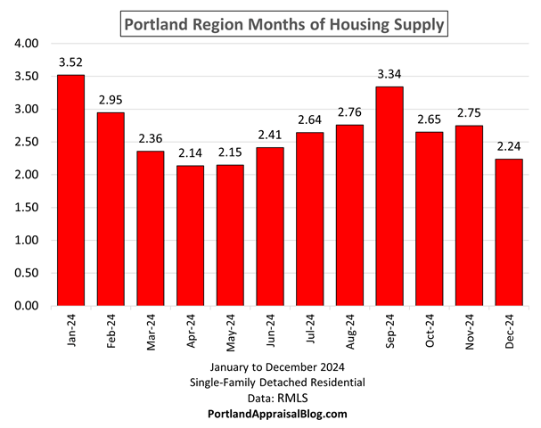 Bar graph of months of housing supply in the Portland Region for 2024.