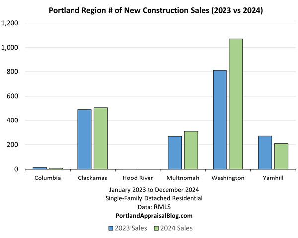 Bar graph of number of new construction sales broken out by county and comparing 2023 to 2024 in the Portland Region.