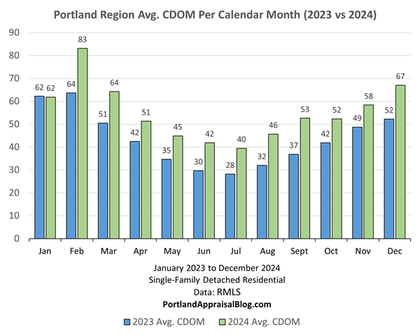 Bar graph of average monthly days on market in the Portland Region comparing 2023 with 2024.
