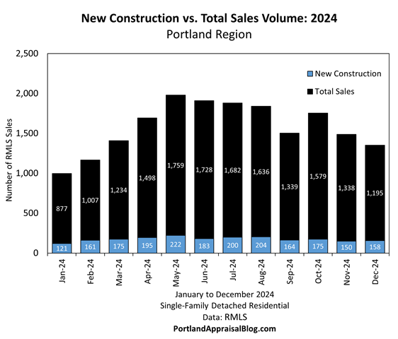 Bar graph of monthly number of new construction sales compared to total sales volume in the Portland Region for 2024.