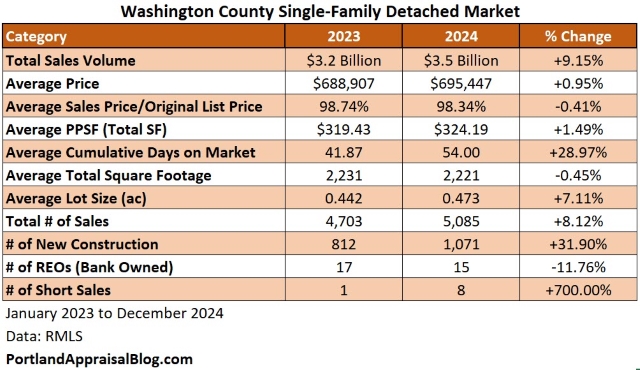 Table of metrics for Washington County comparing 2023 with 2024.