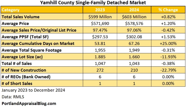 Table of metrics for Yamhill County comparing 2023 with 2024.