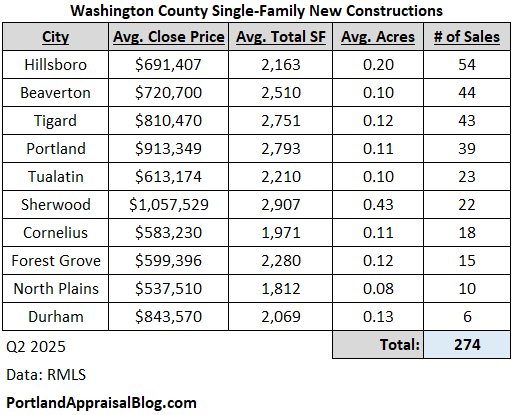 Table of new construction sales in various cities of Washington County for Q2 2025.