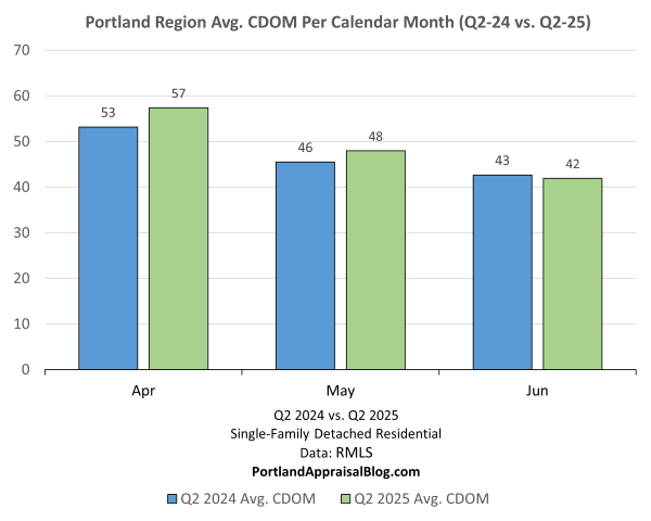 Bar chart comparing the cumulative days per month in the Portland region for Q2 2024 vs. Q2 2025, showing April, May, and June (1,721 vs. 1,645), highlighting real estate trends, sourced from RMLS data.
