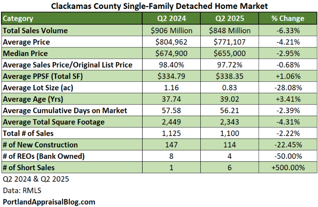 Table comparing Clackamas County region single-family detached home market data for Q2 2024 and Q2 2025, including total sales volume, average and median prices, price per square foot, average lot size, age, days on market, total square footage, number of sales, and new construction/REO stats, with percentage changes.