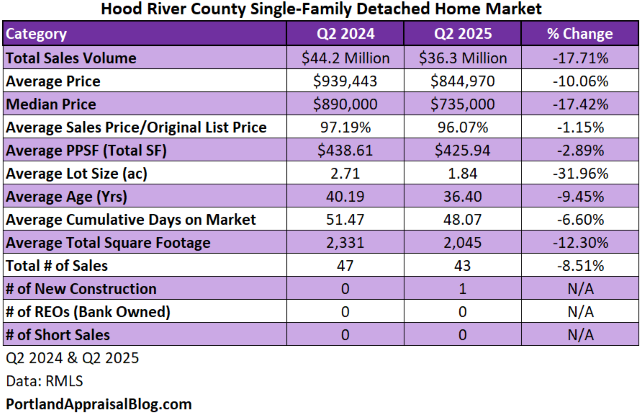 Table comparing Hood River County region single-family detached home market data for Q2 2024 and Q2 2025, including total sales volume, average and median prices, price per square foot, average lot size, age, days on market, total square footage, number of sales, and new construction/REO stats, with percentage changes.