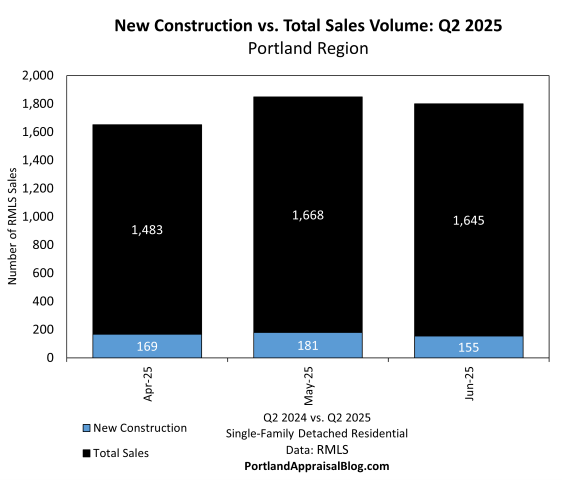 Bar chart comparing new construction and total sales volume of single-family homes in the Portland region for Q2 2025, showing April (169 new, 1,483 total), May (181 new, 1,668 total), and June (155 new, 1,645 total), highlighting real estate trends, sourced from RMLS data.