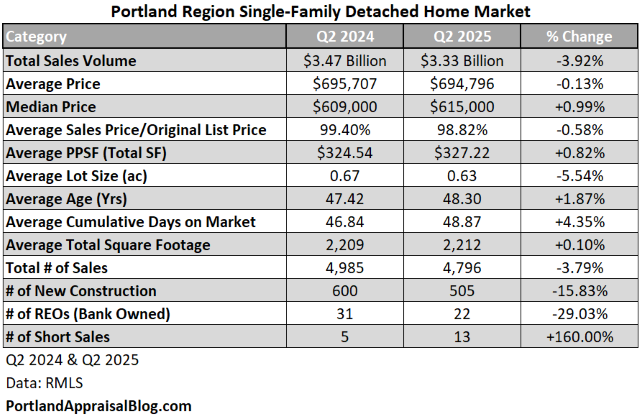 Table comparing Portland region single-family detached home market data for Q2 2024 and Q2 2025, including total sales volume, average and median prices, price per square foot, average lot size, age, days on market, total square footage, number of sales, and new construction/REO stats, with percentage changes.