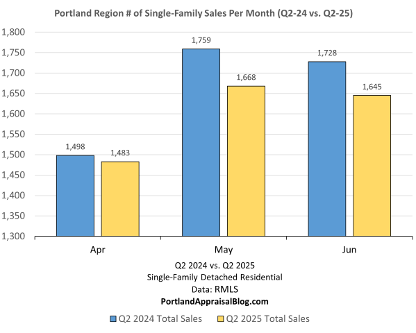 Bar chart comparing the number of single-family home sales per month in the Portland region for Q2 2024 vs. Q2 2025, showing April (1,498 vs. 1,483), May (1,759 vs. 1,668), and June (1,721 vs. 1,645), highlighting real estate trends, sourced from RMLS data.
