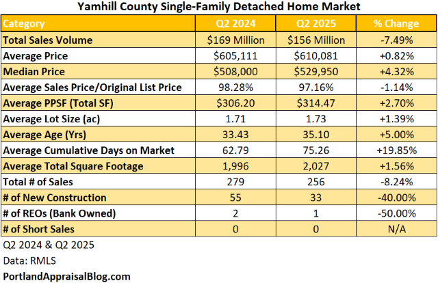 Table comparing Yamhill County region single-family detached home market data for Q2 2024 and Q2 2025, including total sales volume, average and median prices, price per square foot, average lot size, age, days on market, total square footage, number of sales, and new construction/REO stats, with percentage changes.