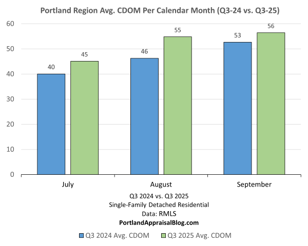 This bar graph compares the average days on market (CDOM) for single-family detached residential homes in the Portland Region for Q3 2024 and Q3 2025. In July, the average CDOM was 40 in 2024 and 45 in 2025. In August, it was 46 in 2024 and 55 in 2025. In September, it was 53 in 2024 and 56 in 2025. The data is sourced from RMLS.