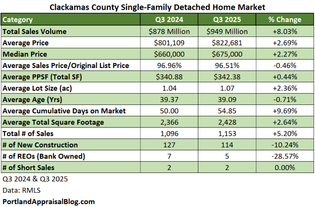 Table comparing the Clackamas County single-family detached home market data for Q3 2024 and Q3 2025, including total sales volume, average and median prices, price per square foot, average lot size, age, days on market, total square footage, number of sales, and new construction/REO stats, with percentage changes.