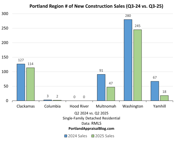 Bar chart comparing  of single-family homes in the Portland region by County for Q3 2025, highlighting real estate trends, sourced from RMLS data.