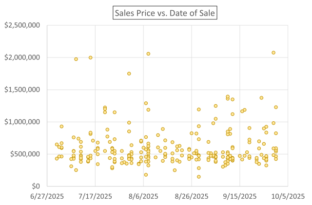 Scatter plot showing individual home sales in Yamhill County during Q3 2025. Each yellow dot represents a closed sale, plotted by date on the x-axis (ranging from late June to early October) and price on the y-axis (ranging from $0 to $2.5 million). Most sales cluster below $800K, with a few high-end outliers exceeding $2 million, illustrating the county’s modest price band and emerging luxury tier.