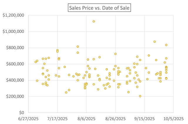 Scatter plot showing individual home sales in Columbia County during Q3 2025. Each yellow dot represents a closed sale, plotted by date on the x-axis (from late June to early October) and price on the y-axis (ranging from $0 to $1.2 million). Most sales cluster below $600K, with a single outlier crossing the $1 million mark—highlighting Columbia’s modest price band and rare luxury activity.