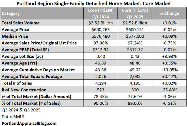 Table comparing the Portland Region region "Core" market, defined as homes under $1 million. The table shows single-family detached home market data for Q3 2024 and Q3 2025, including total sales volume, average and median prices, price per square foot, average lot size, age, days on market, total square footage, number of sales, and new construction/REO stats, with percentage changes.