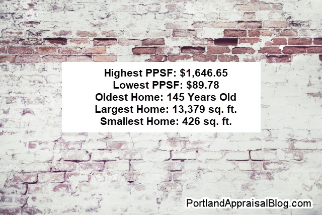 Real estate data overlay on a white brick wall background. The central white rectangle displays five key statistics: highest price per square foot ($1,646.65), lowest PPSF ($89.78), oldest home (145 years old), largest home (13,379 sq. ft.), and smallest home (426 sq. ft.). The background has a rustic, weathered texture, and the source “PortlandAppraisalBlog.com” appears in the bottom right corner.