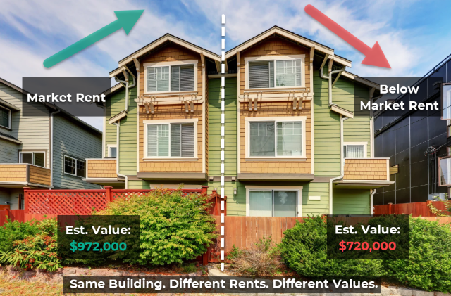 Graphic depicting a duplex. On one side a green up arrow depicts market rent and an estimated value of $972,000. On the other side a red arrow pointing down depicts below market rent and an estimate of $720,000.