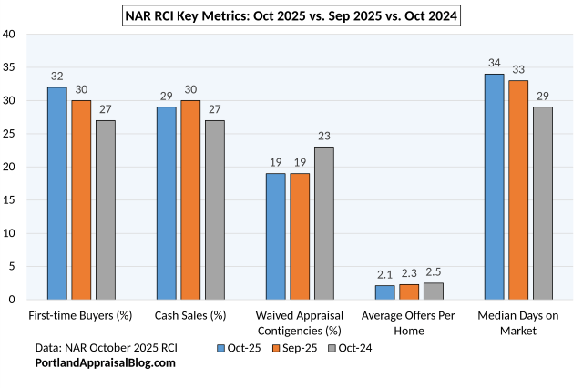 NAR REALTORS® Confidence Index bar chart comparing Oct 2025 vs Sep 2025 vs Oct 2024: first-time buyers 32%, cash sales 29%, waived appraisal contingencies 19%, average offers 2.1, median DOM 34 days – PortlandAppraisalBlog.com