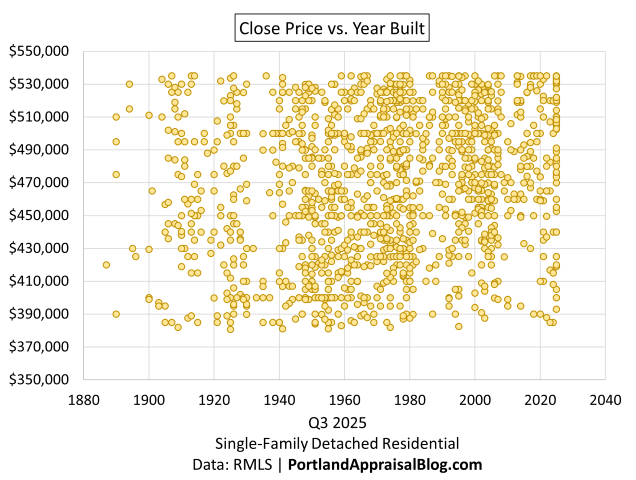 Scatter plot of Close Price versus Year Built. The graph shows virtually no correlation between the two variables, indicating start homes are driven by factors other than the year built.