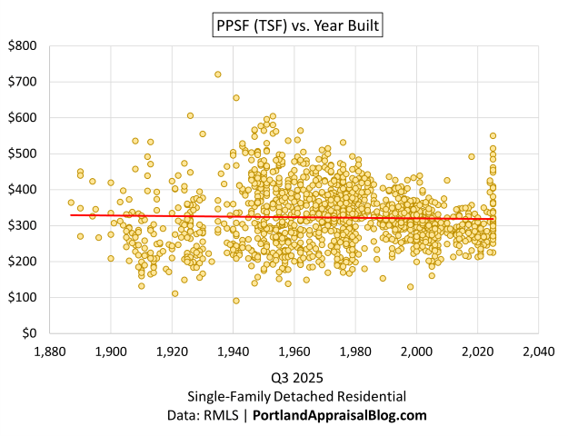 Scatter plot of PPSF (TSF) versus Year Built. The graph shows virtually no correlation between the two variables, but with a twist. There is a clear compression of PPSF for homes starting in the 1950s up to the modern era. This indicates a homogenization of the market following WWII. The only exception are completely brand new homes, where the PPSF widens again. This indicates new homes form a distinct submarket where location and site utility play a large role.