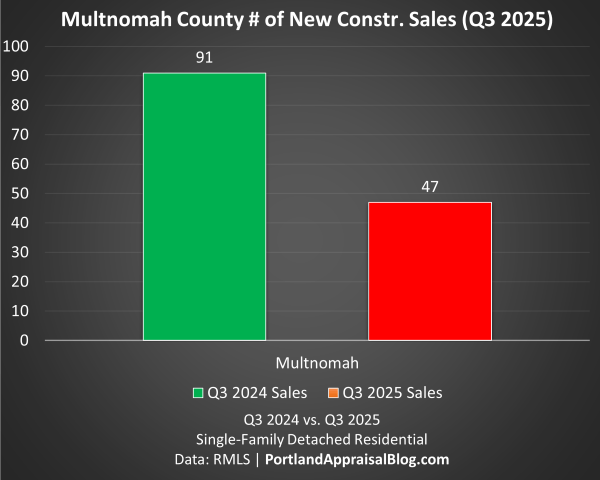 Bar chart comparing new construction single-family and detached residential sales in Multnomah County, Oregon: Q3 2024 (91 sales, green bar) versus Q3 2025 (47 sales, red bar), highlighting a roughly 48% decline. Data sourced from RMLS via PortlandAppraisalBlog.com.