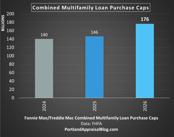 Bar chart showing combined Fannie Mae and Freddie Mac multifamily loan purchase caps increasing from $140 billion in 2024 to $176 billion in 2026, relevant to Portland metro residential and small multifamily property valuations.