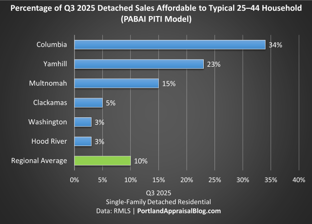Horizontal bar chart showing the percentage of Q3 2025 detached single-family home sales affordable to a typical household aged 25–44 in the Portland region under the Portland Appraisal Blog Affordability Index (PABAI PITI Model). Columbia County leads at 34%, followed by Yamhill (23%), Multnomah (15%), Clackamas (5%), Washington (3%), Hood River (3%), with the regional average at 10%. Data source: RMLS | PortlandAppraisalBlog.com