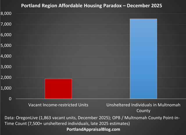 Bar graph. Data: OregonLive (1,863 vacant units, December 2025); OPB / Multnomah County Point-in-Time Count (7,500+ unsheltered individuals, late 2025 estimates)